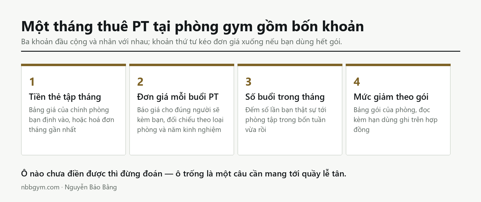 Đồ hoạ: một tháng thuê PT tại phòng gym gồm bốn khoản — tiền thẻ tập, đơn giá mỗi buổi, số buổi trong tháng và mức giảm theo gói
