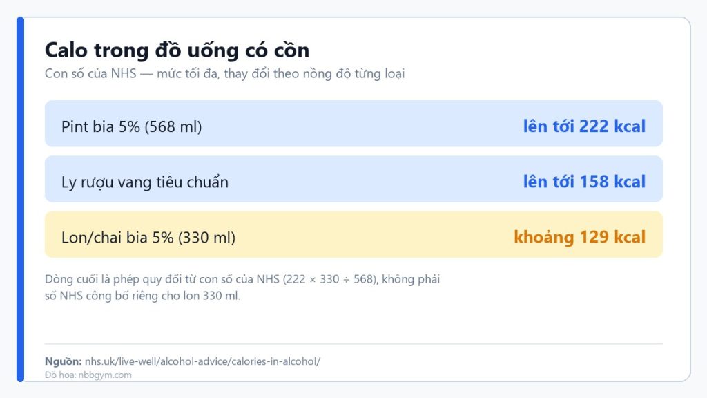 Bảng calo trong đồ uống có cồn theo NHS: pint bia 5% lên tới 222 kcal, lon 330 ml khoảng 129 kcal