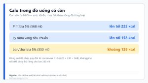 Bảng calo trong đồ uống có cồn theo NHS: pint bia 5% lên tới 222 kcal, lon 330 ml khoảng 129 kcal