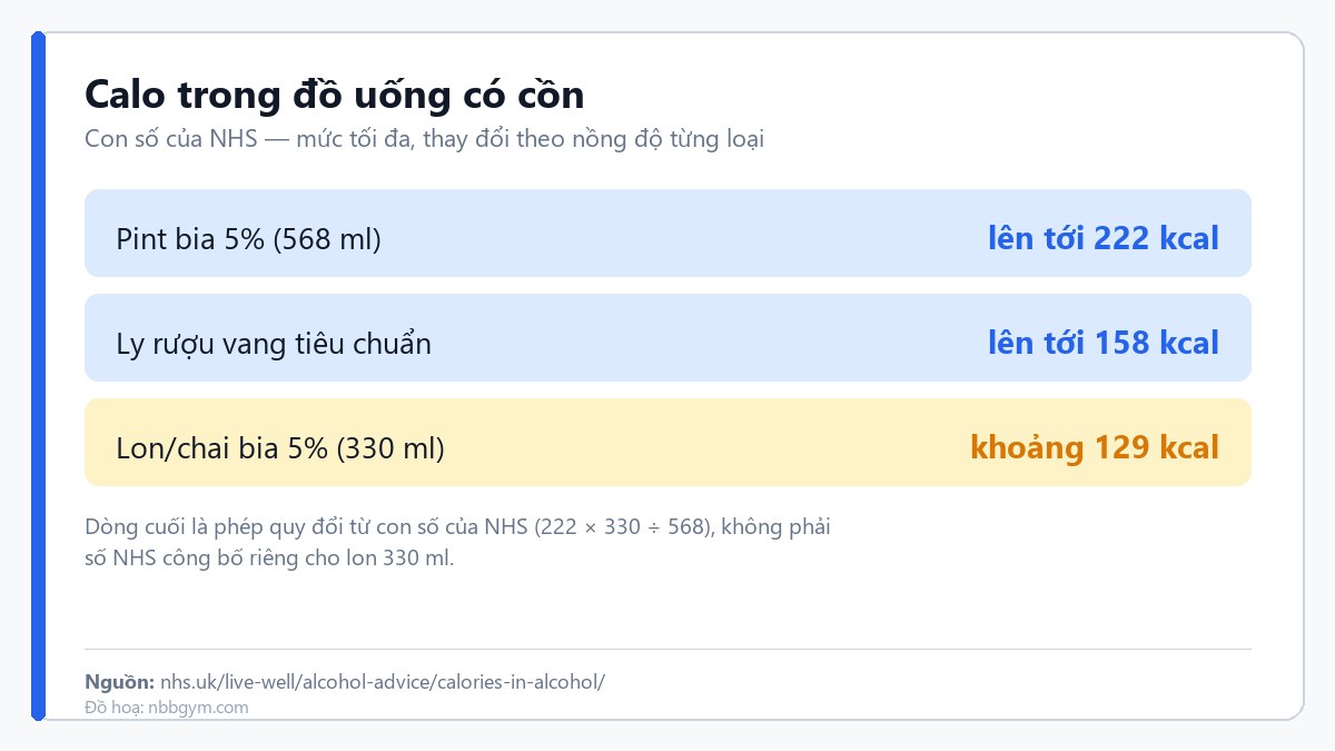 Bảng calo trong đồ uống có cồn theo NHS: pint bia 5% lên tới 222 kcal, lon 330 ml khoảng 129 kcal