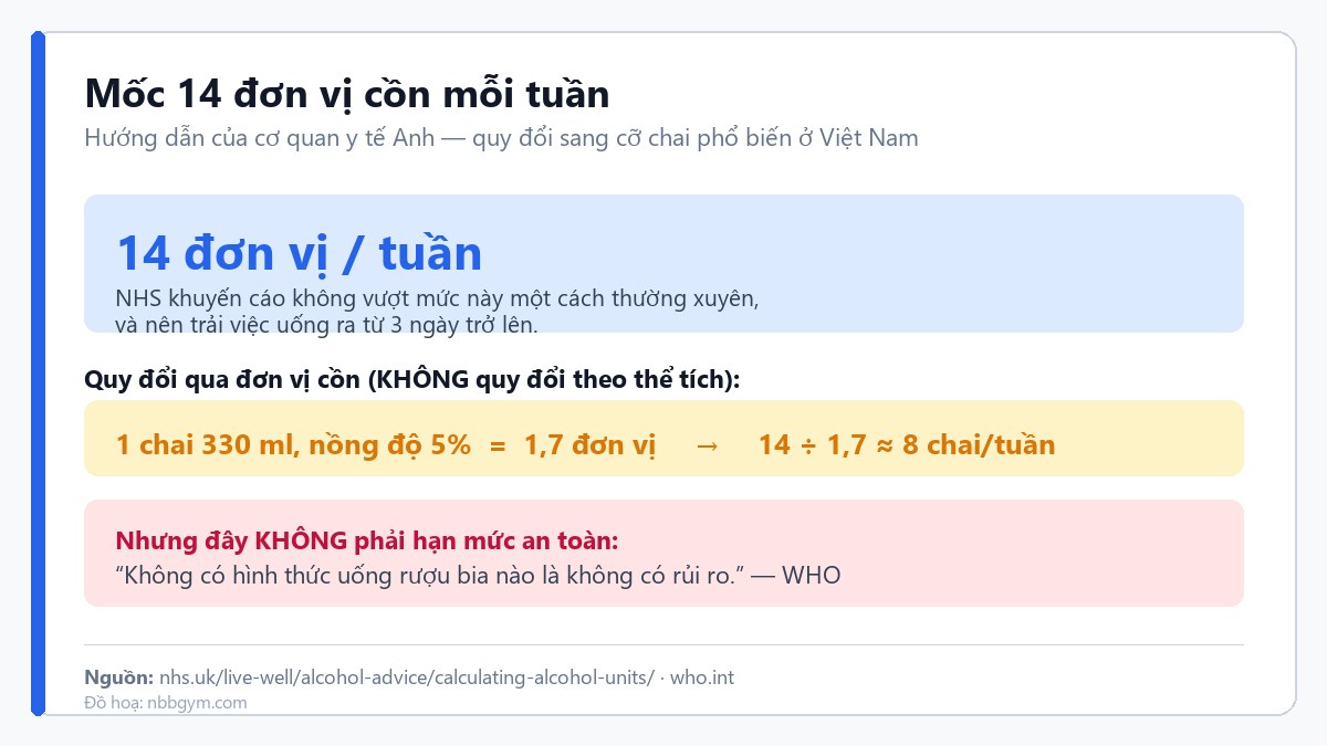 Mốc 14 đơn vị cồn mỗi tuần của NHS quy ra khoảng 8 chai bia 330 ml, kèm cảnh báo của WHO
