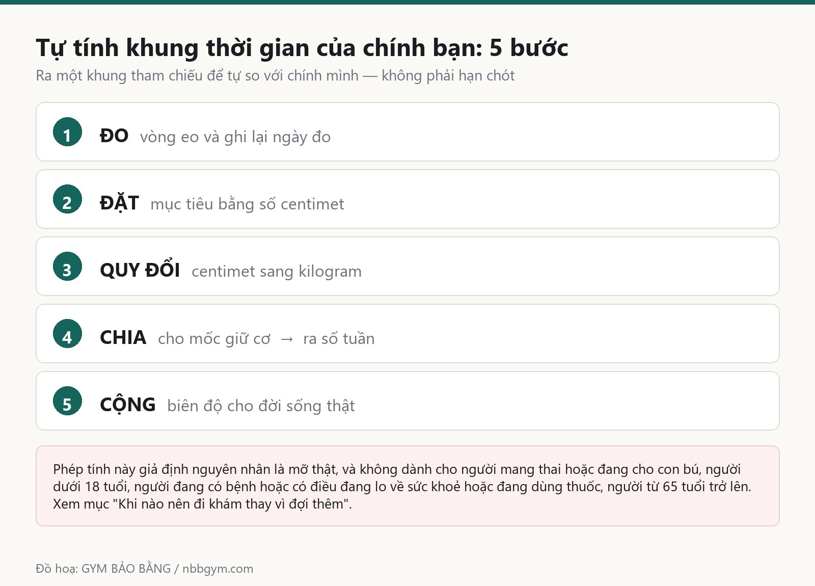 Đồ hoạ năm bước tự tính khung thời gian giảm mỡ bụng: đo vòng eo, đặt mục tiêu, quy đổi sang kilogram, chia theo mốc giữ cơ, cộng biên độ