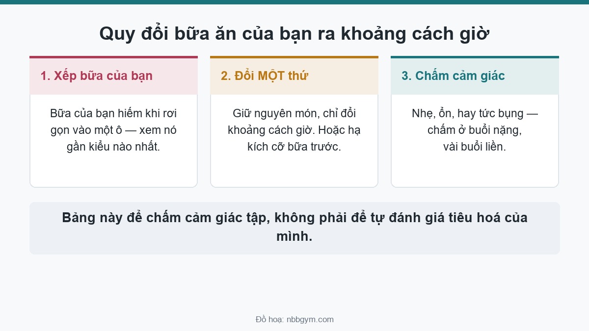 Ba bước quy đổi bữa ăn của bạn ra khoảng cách giờ trước buổi tập