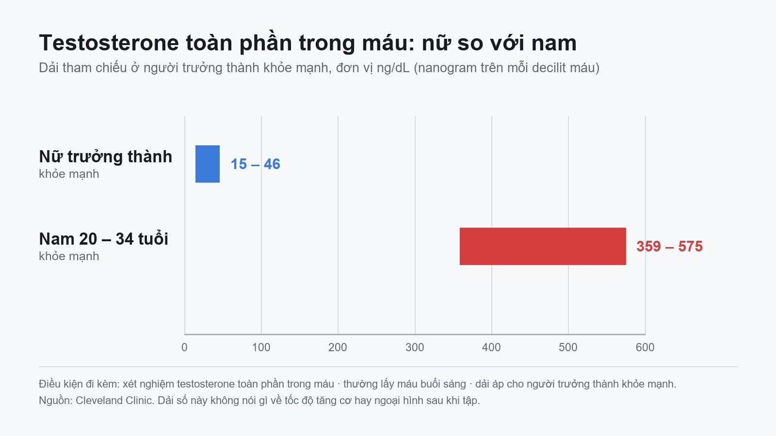 Biểu đồ so sánh dải testosterone toàn phần: nữ 15–46 ng/dL, nam 20–34 tuổi 359–575 ng/dL
