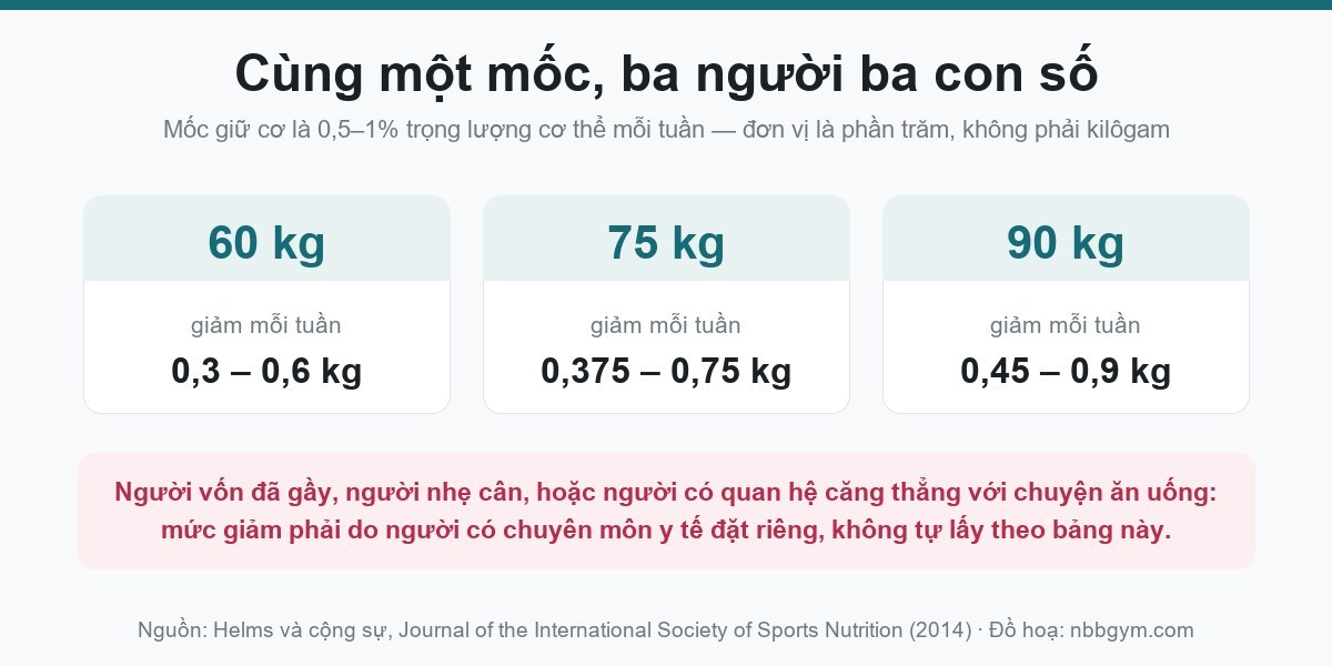 Đồ hoạ tốc độ giảm cân giữ cơ quy ra kilôgam cho ba mức cân nặng 60, 75 và 90 kg