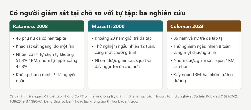 Đồ hoạ ba nghiên cứu Ratamess 2008, Mazzetti 2000, Coleman 2023 so người tập có giám sát tại chỗ với người tự tập