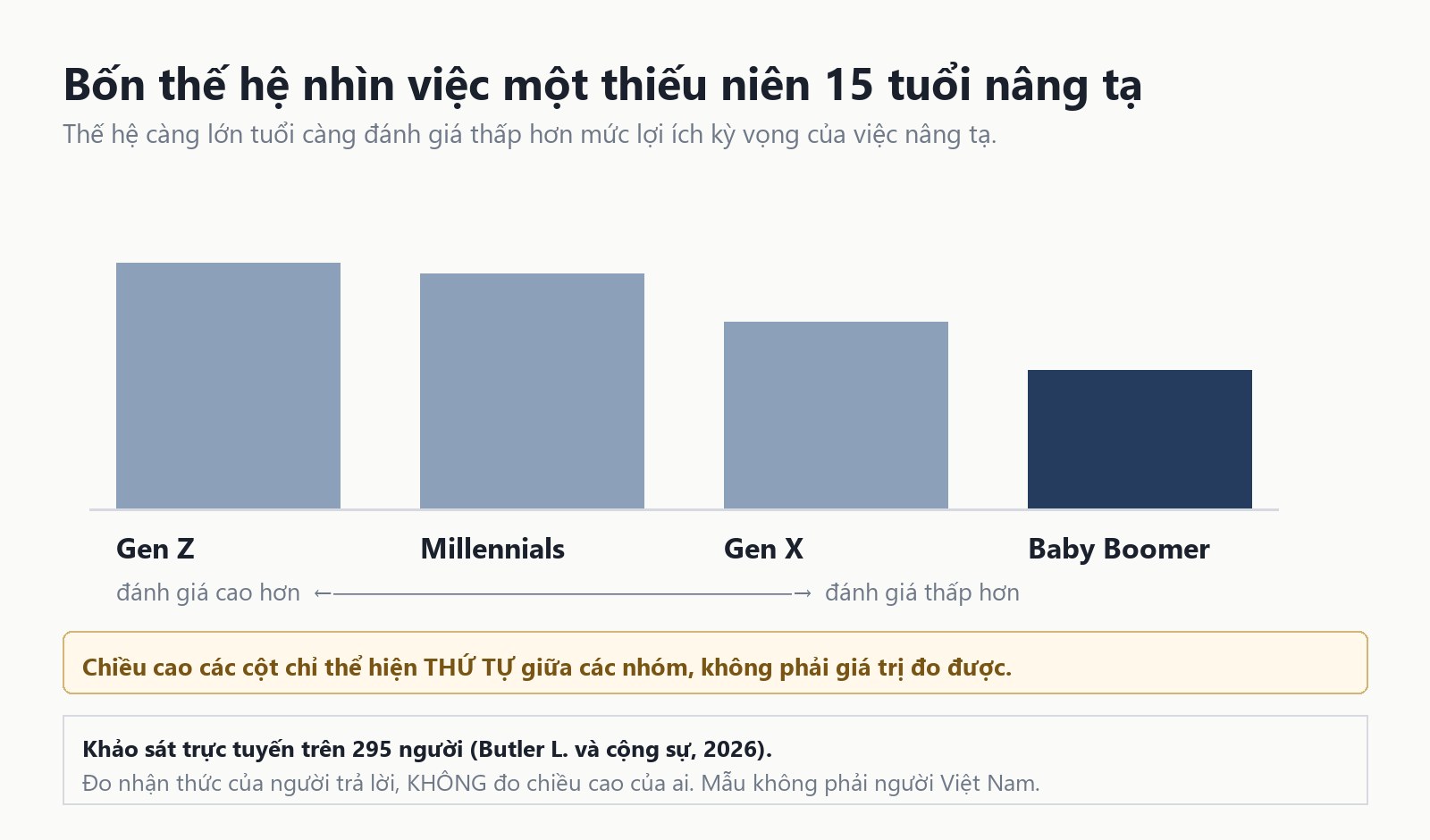 Đồ hoạ so sánh bốn thế hệ về mức đánh giá việc một thiếu niên 15 tuổi nâng tạ