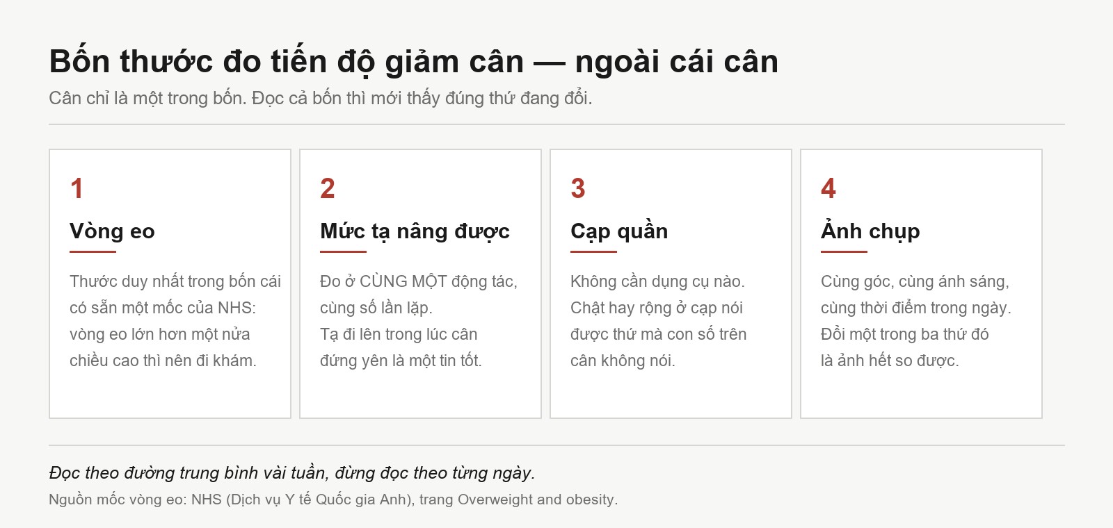 Bốn thước đo tiến độ giảm cân ngoài cái cân: vòng eo, mức tạ, cạp quần và ảnh chụp cùng điều kiện