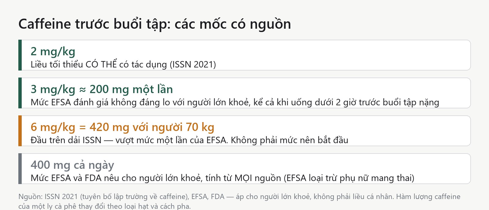 Đồ hoạ các mốc liều caffeine trước buổi tập theo ISSN, EFSA và FDA