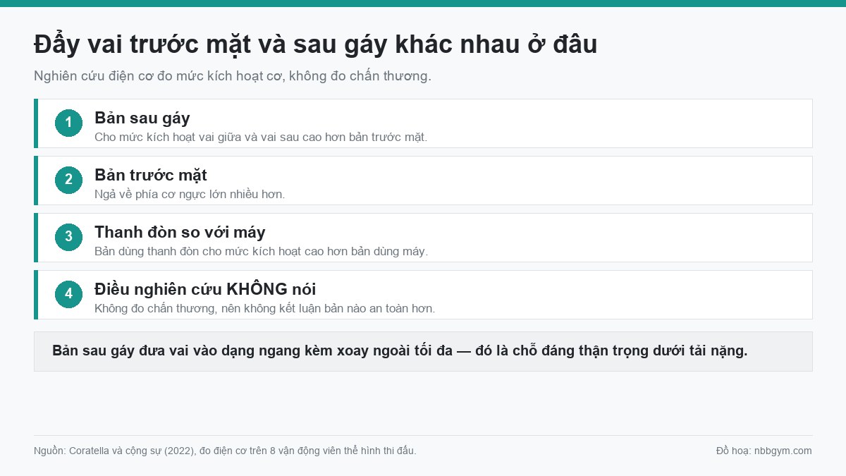 Đồ hoạ so sánh đẩy vai bản trước mặt và bản sau gáy theo mức kích hoạt cơ đo bằng điện cơ
