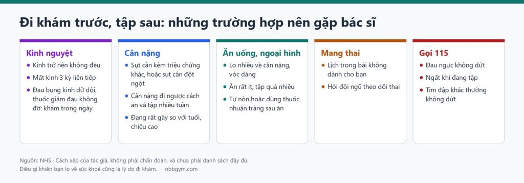 Đồ hoạ các trường hợp nên đi khám trước khi tập: kinh nguyệt, cân nặng, ăn uống và ngoại hình, mang thai, gọi 115
