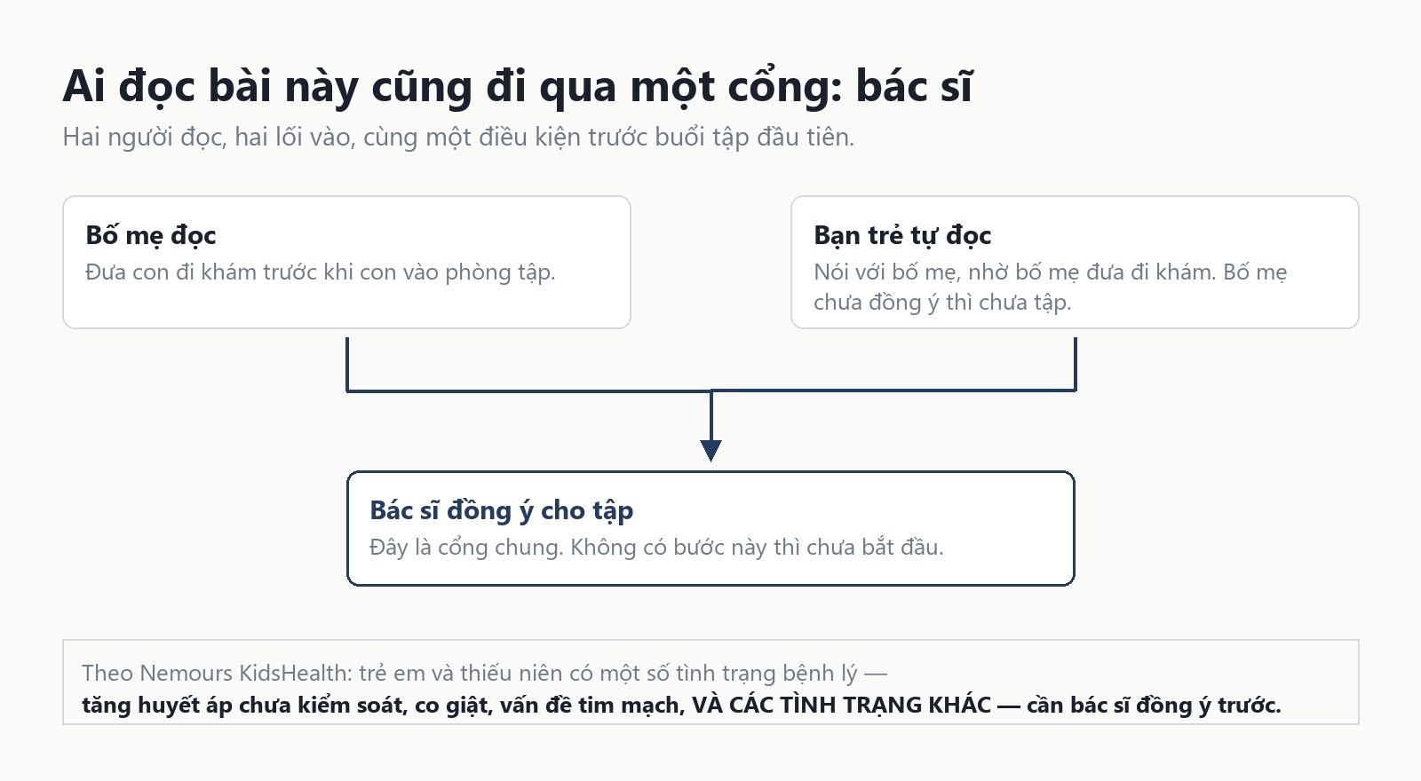 Sơ đồ hai lối vào cùng đổ về một cổng: bác sĩ đồng ý cho tập