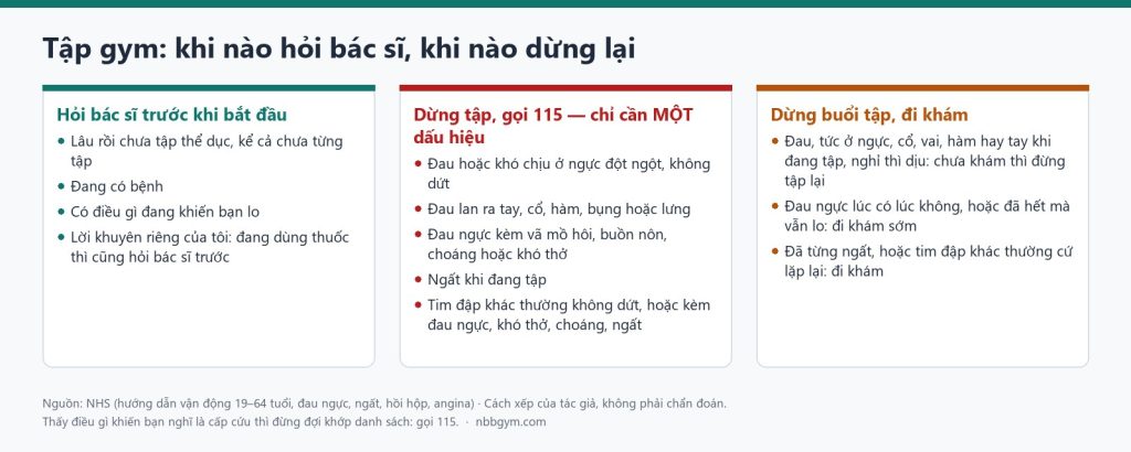 Đồ hoạ: khi nào hỏi bác sĩ trước khi tập gym, khi nào dừng tập gọi 115, khi nào đi khám
