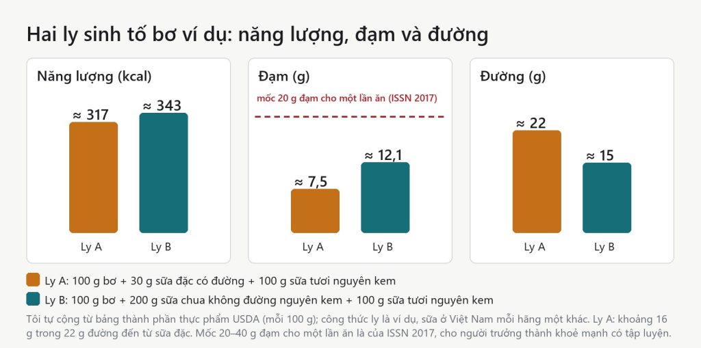 Đồ hoạ hai ly sinh tố bơ ví dụ: ly A 317 kcal 7,5 g đạm 22 g đường, ly B 343 kcal 12,1 g đạm 15 g đường, cả hai dưới mốc 20 g đạm
