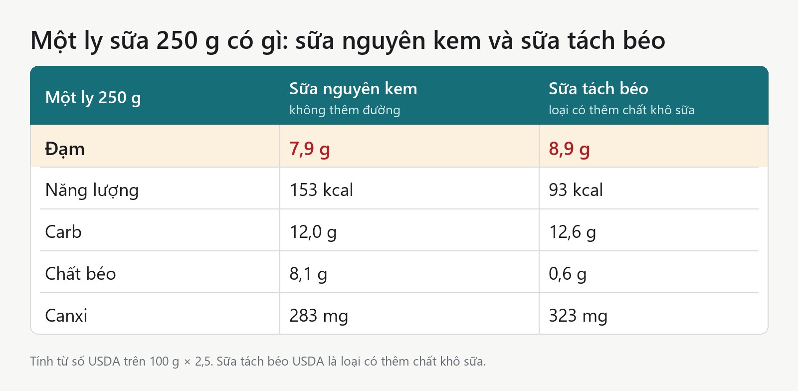 Bảng: một ly sữa 250 g nguyên kem có 7,9 g đạm và 153 kcal, sữa tách béo có 8,9 g đạm và 93 kcal