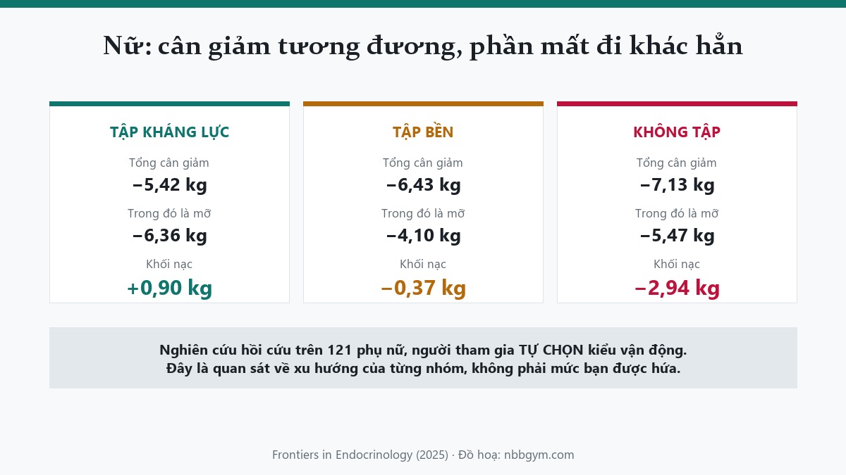 Đồ hoạ so sánh ba nhóm phụ nữ: tổng cân giảm tương đương, khối nạc khác hẳn