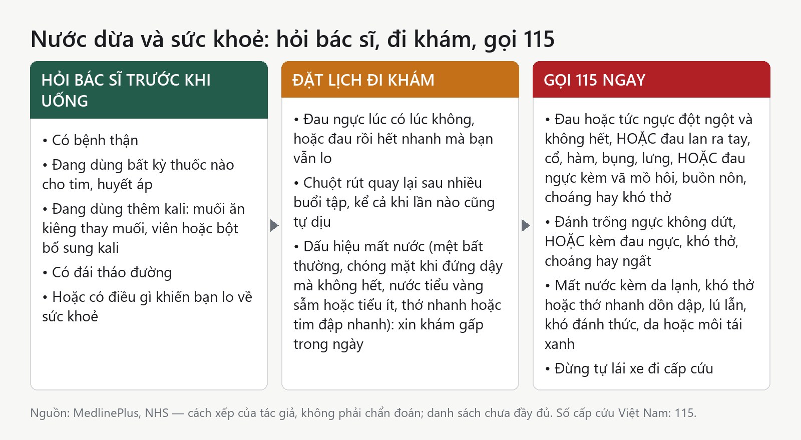 Đồ hoạ ba nấc: hỏi bác sĩ trước khi uống nước dừa, đặt lịch đi khám, gọi 115
