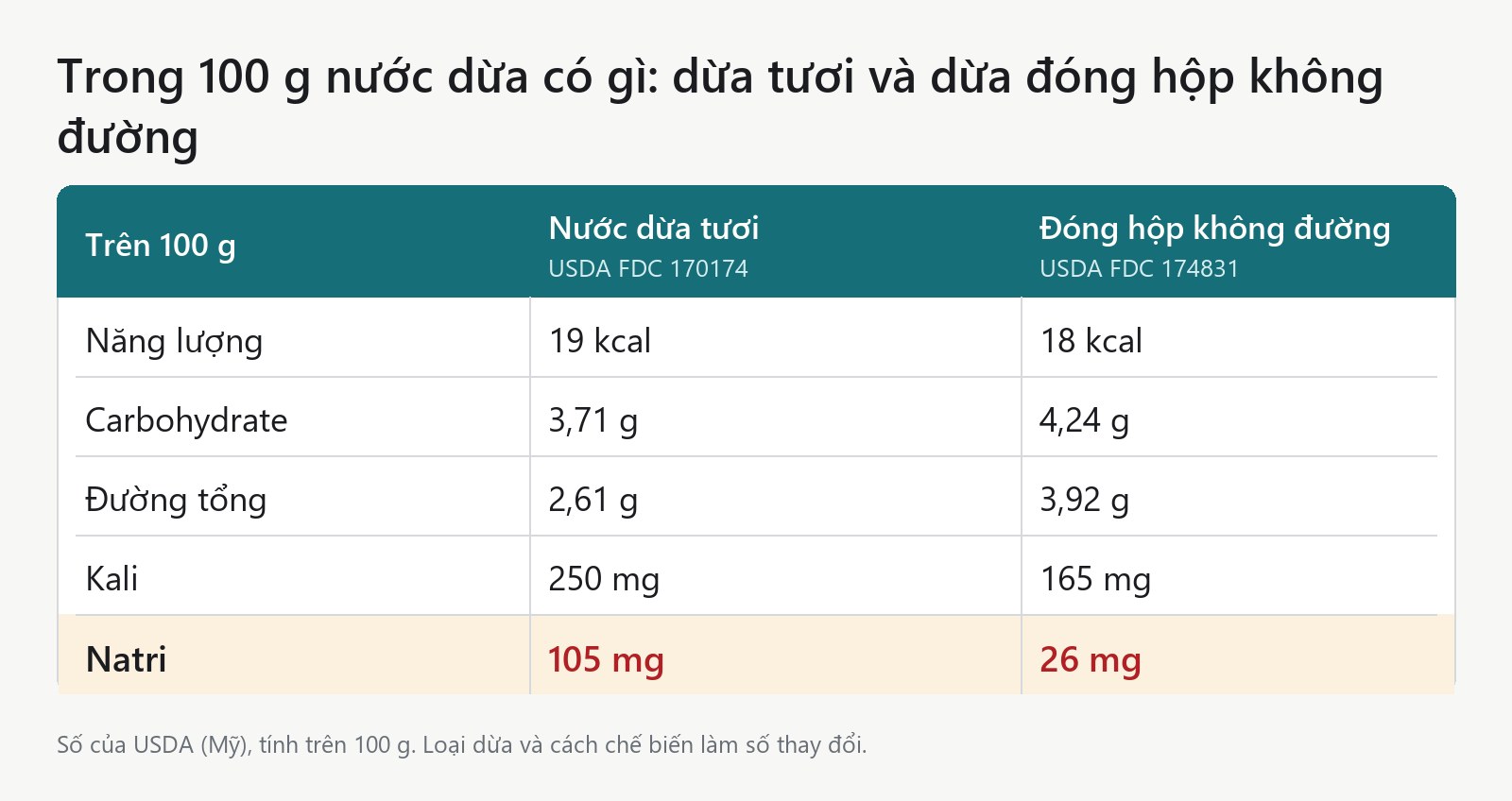 Bảng số USDA trên 100 g: nước dừa tươi có 105 mg natri, nước dừa đóng hộp không đường có 26 mg natri