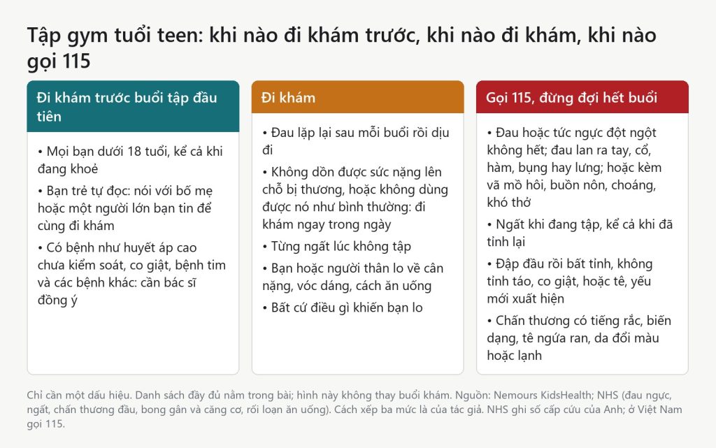 Đồ hoạ ba mức cho tập gym tuổi teen: đi khám trước buổi đầu, đi khám, gọi 115