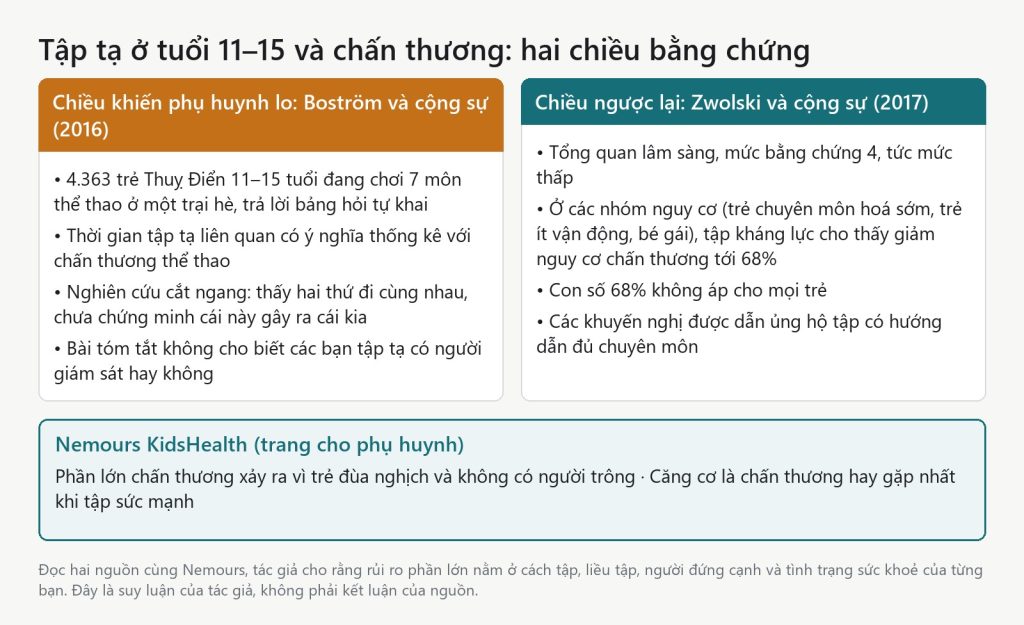 Đồ hoạ hai chiều bằng chứng về tập tạ ở tuổi 11 đến 15 và chấn thương: Boström 2016 và Zwolski 2017