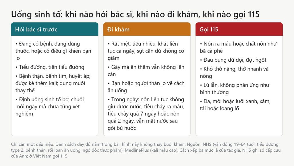 Đồ hoạ ba mức khi uống sinh tố: hỏi bác sĩ trước, đi khám, gọi 115