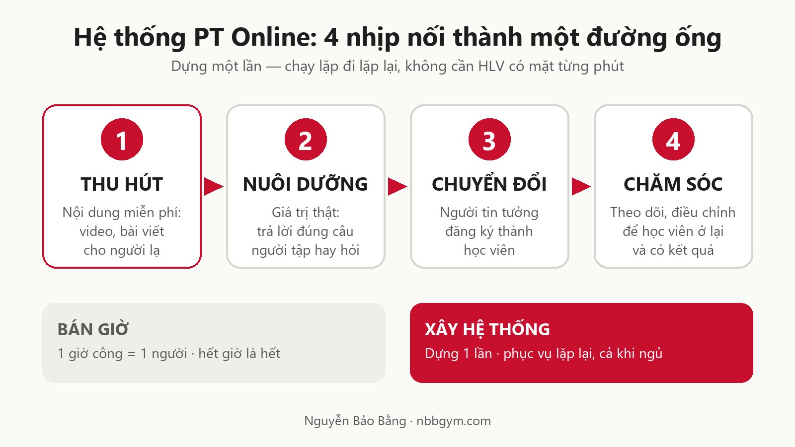 Sơ đồ hệ thống PT Online 4 nhịp: thu hút, nuôi dưỡng, chuyển đổi, chăm sóc; so sánh bán giờ và xây hệ thống
