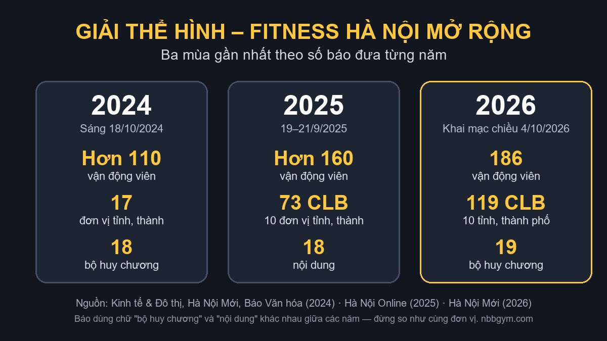 Đồ hoạ số liệu Giải Thể hình – Fitness Hà Nội mở rộng 2024, 2025 và 2026